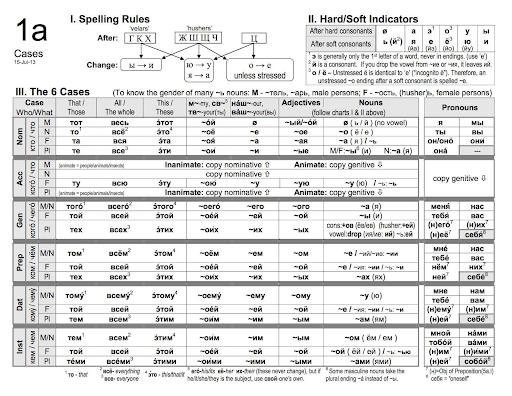 russian cases chart